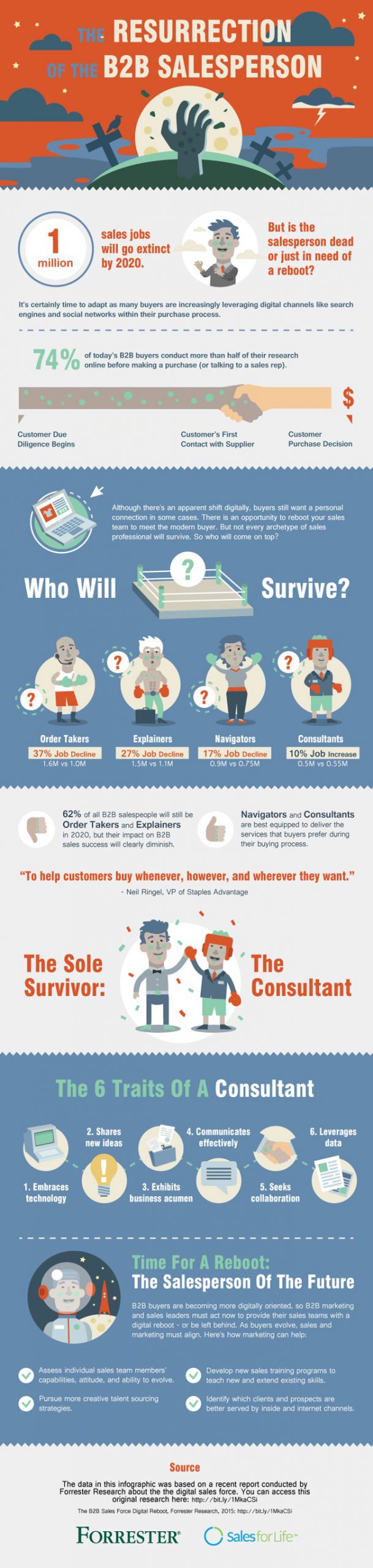 The-Resurrection-Of-The-B2B-Salesperson-Infographic-Forrester
